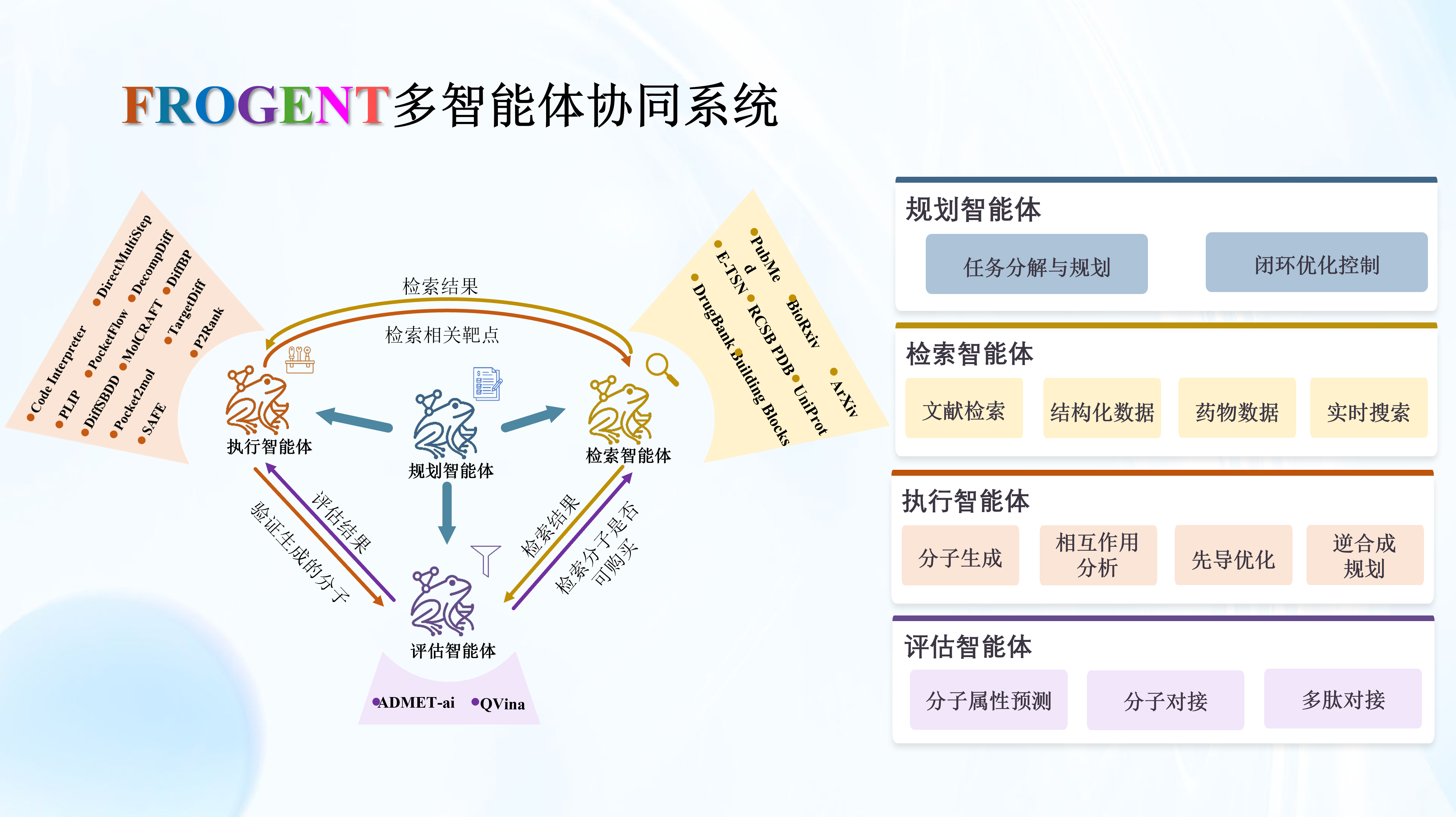 Frogent 规划、检索、执行与评估智能体协同系统