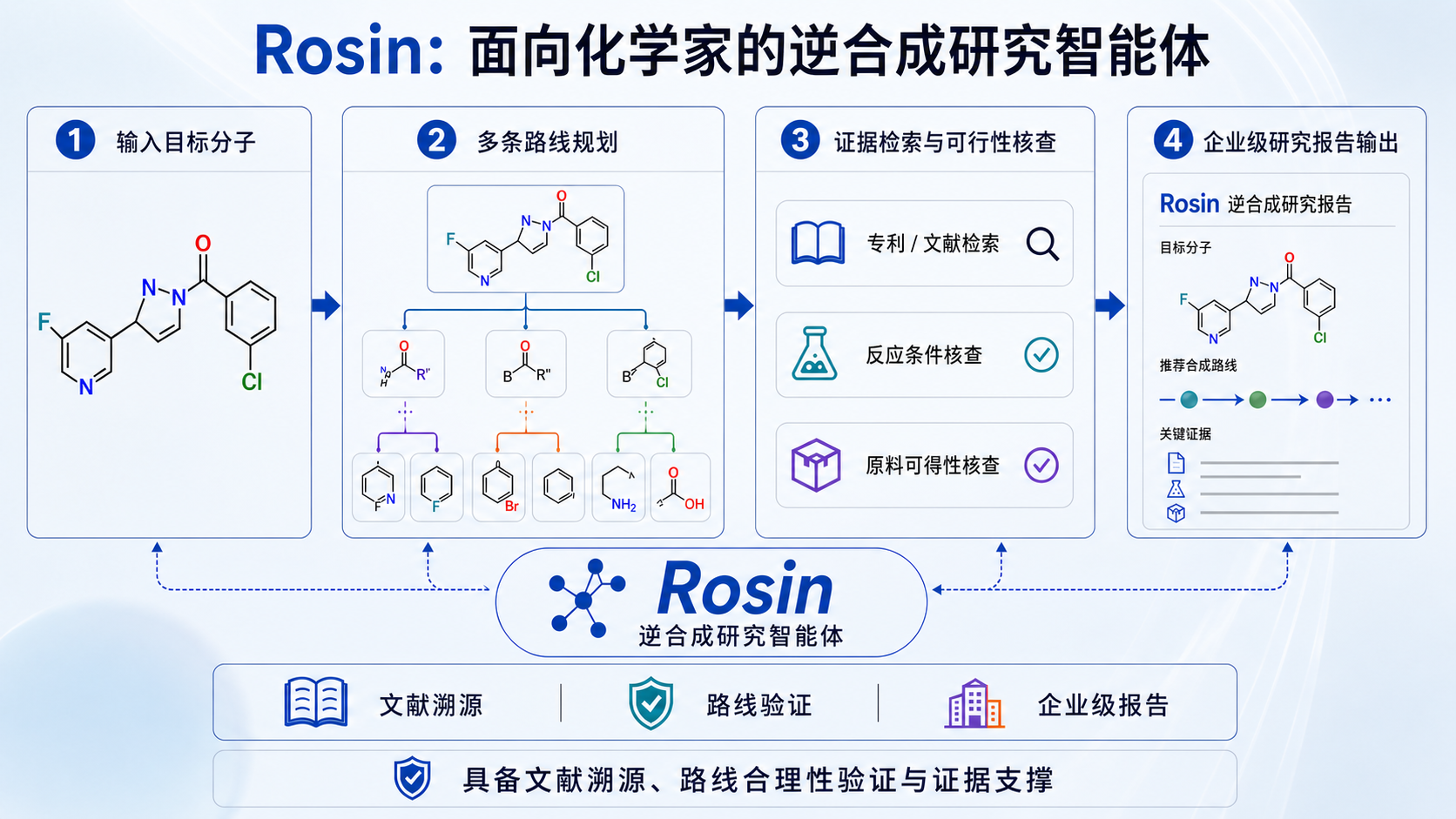 Rosin 从目标分子、多路线规划、证据核查到企业级研究报告的工作流程
