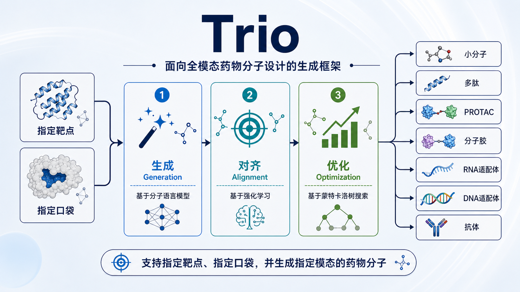 Trio 生成、对齐、优化三段式架构及多种药物模态